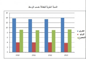 الرسم البياني الأول